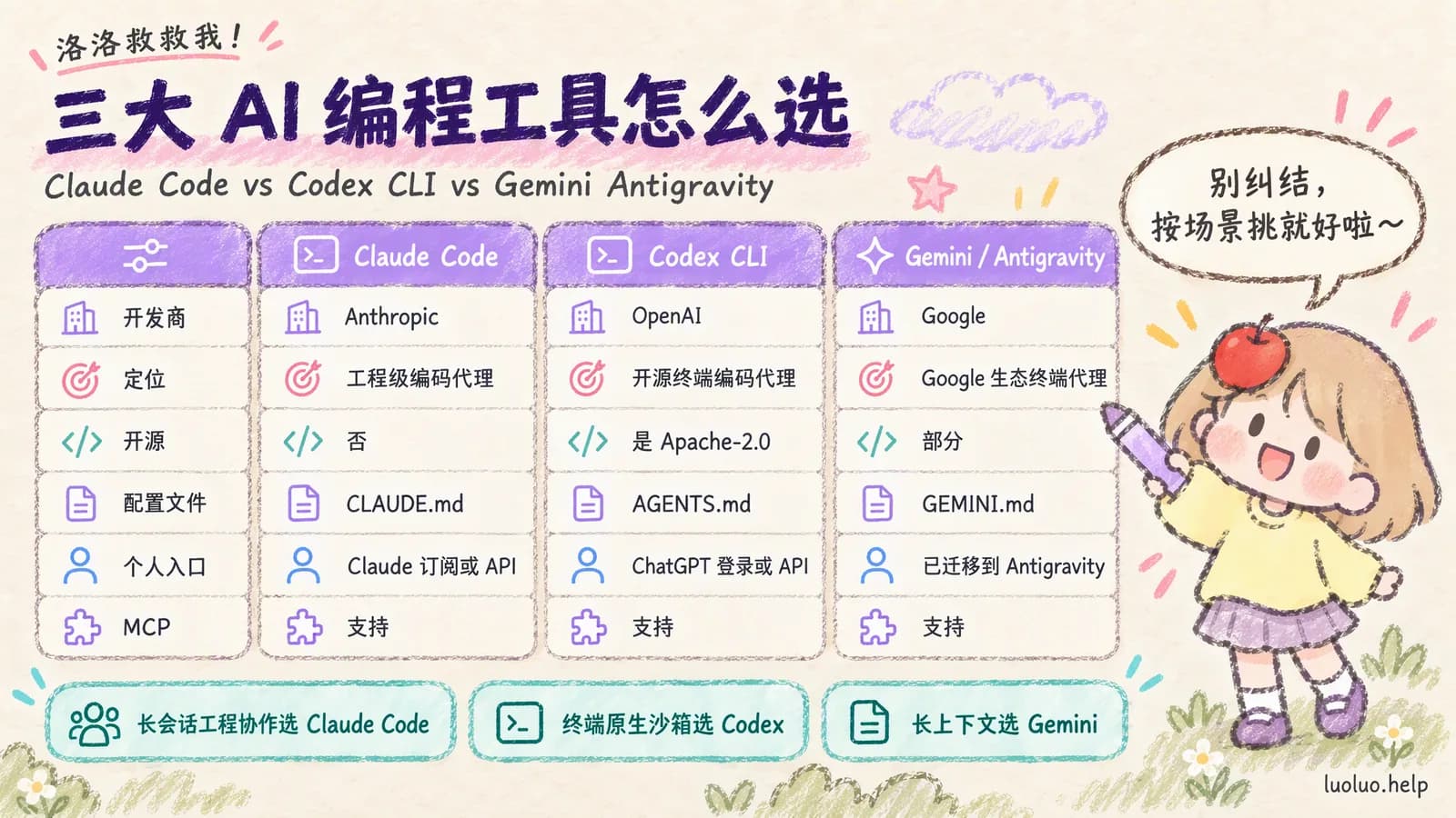 Claude Code、Codex CLI、Gemini / Antigravity 六个维度对比