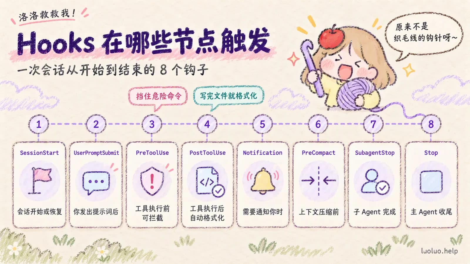 Hooks 在一次会话里的 8 个触发节点