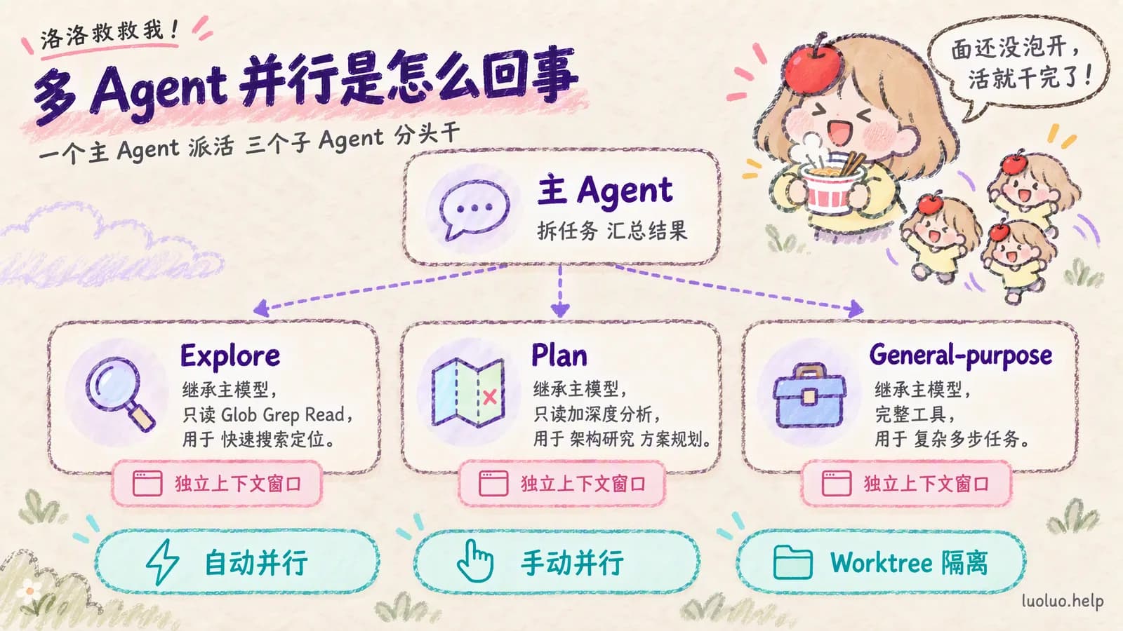 主 Agent 派活给 Explore、Plan、General-purpose 三个子 Agent