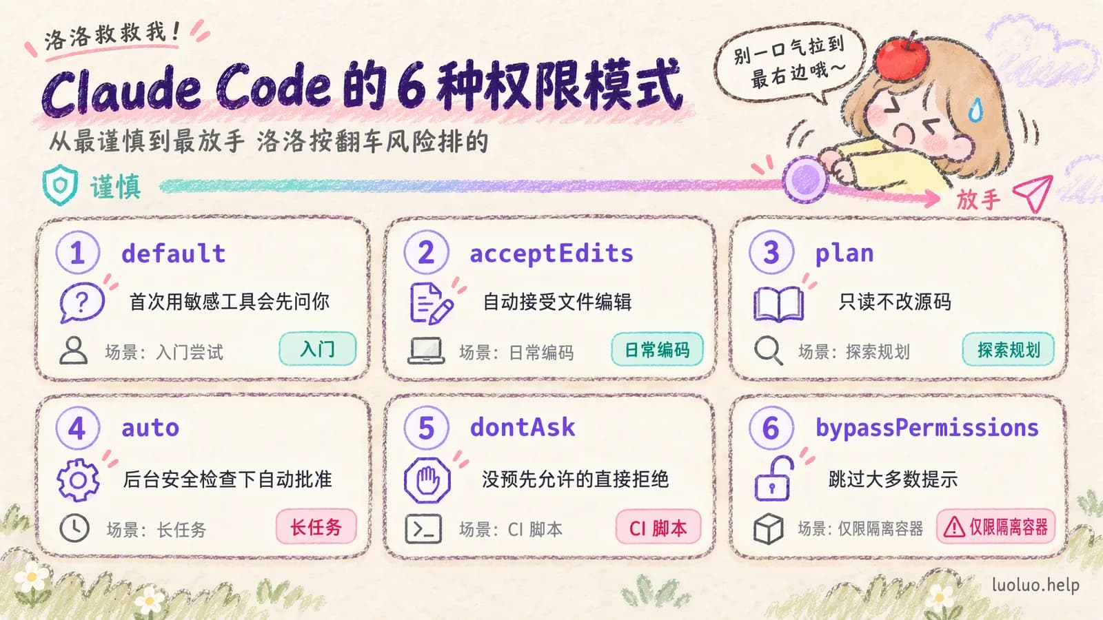 Claude Code 的 6 种权限模式，从最谨慎到最放手