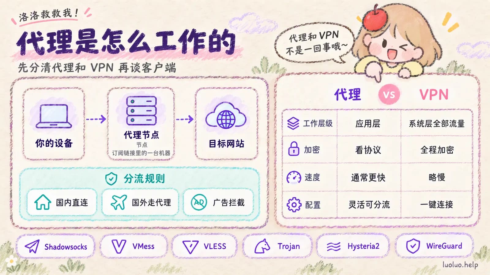 代理的工作方式与代理和 VPN 的区别