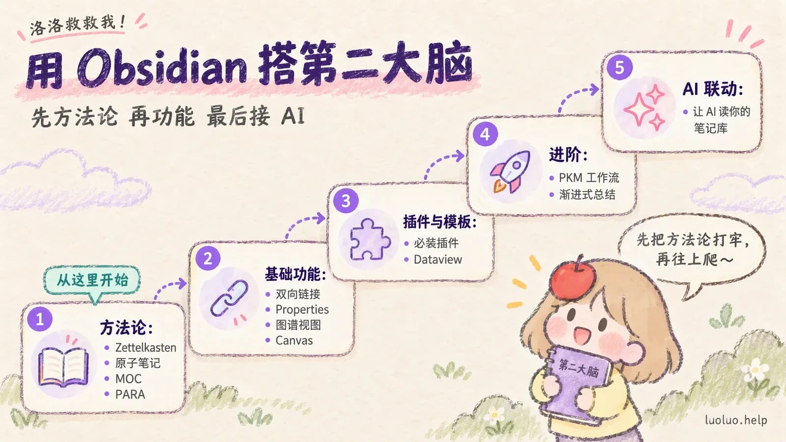 用 Obsidian 搭第二大脑的五个阶段