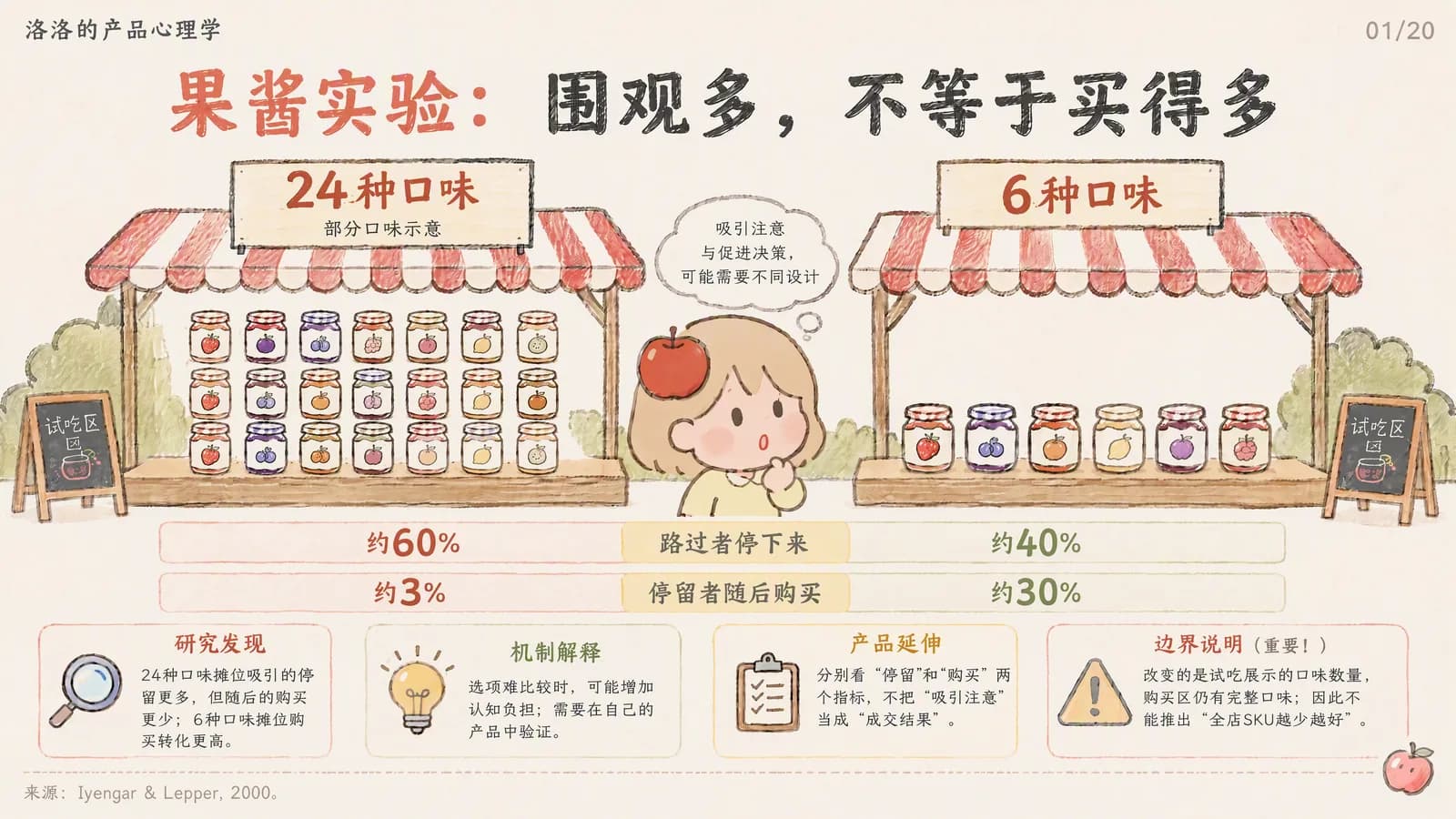 果酱实验信息图：24 种口味的试吃摊约 60% 路过者停下、约 3% 随后购买，6 种口味的摊位约 40% 停下、约 30% 购买
