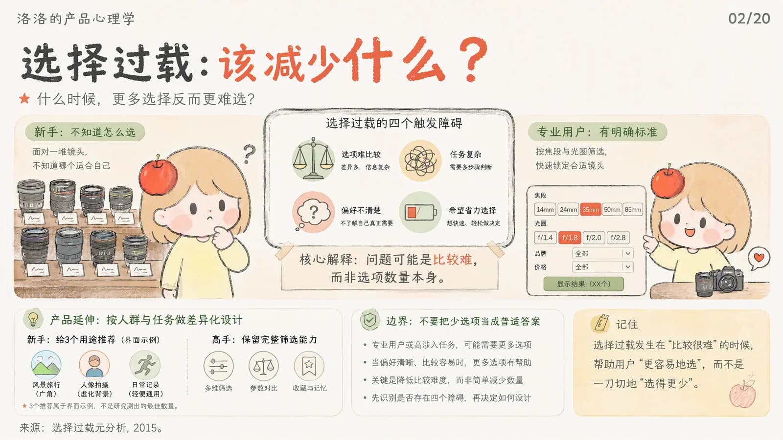 选择过载信息图：新手面对一堆镜头不知道怎么选，专业用户按焦段与光圈快速筛出结果；中间列出四个触发障碍
