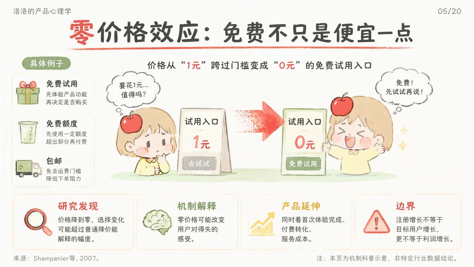 零价格效应信息图：试用入口从 1 元变成 0 元，用户从犹豫「值得吗」变成「先试试再说」；旁边列出免费试用、免费额度、包邮三个例子