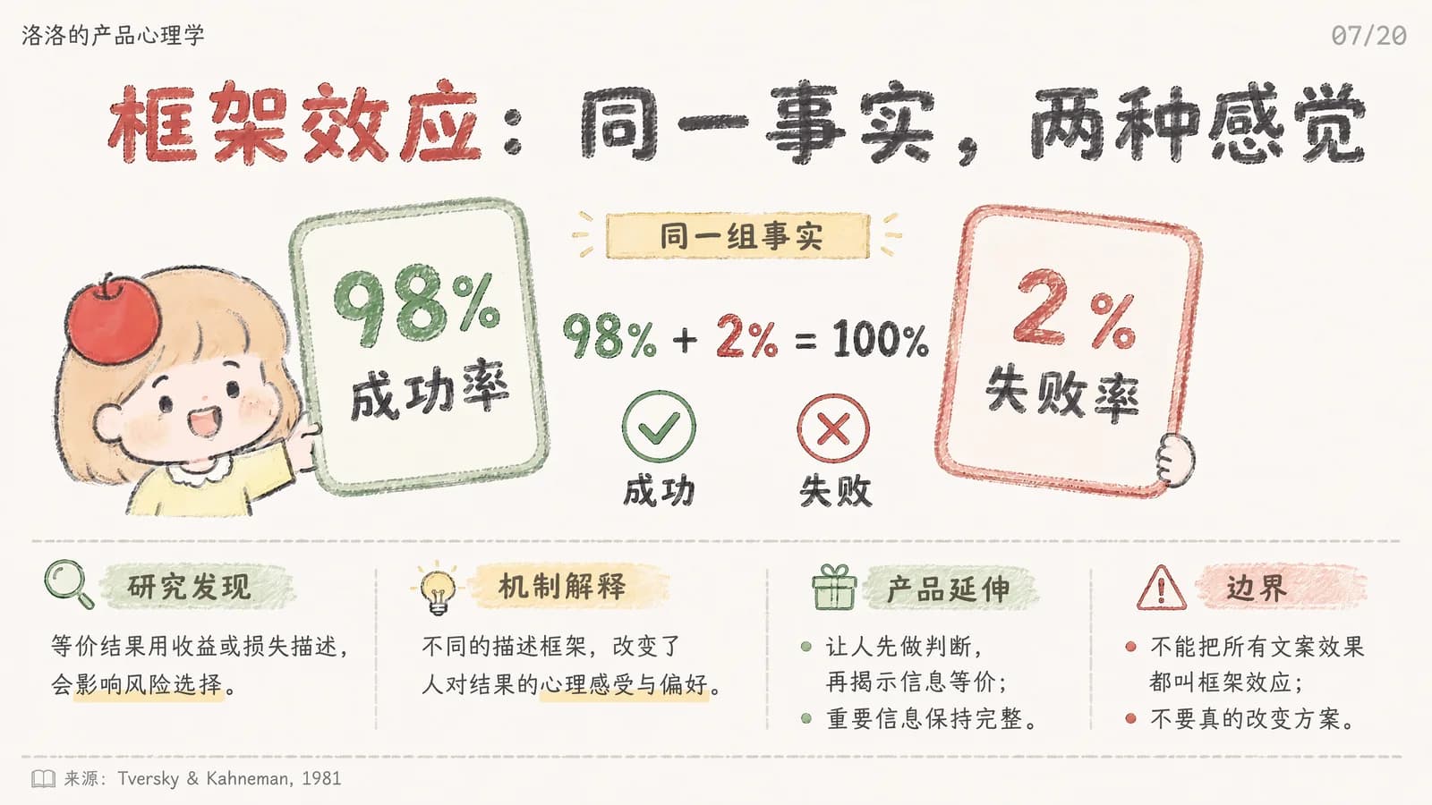 框架效应信息图：同一组事实，左侧写成"98% 成功率"，右侧写成"2% 失败率"，两者相加等于 100%；下方是研究发现、机制解释、产品延伸与边界四格