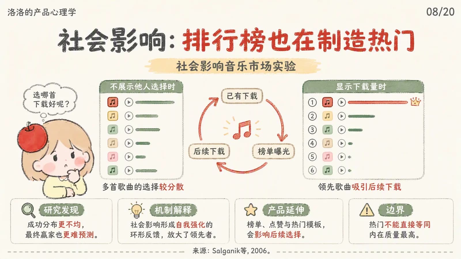 社会影响信息图：左侧为不展示他人选择时，多首歌曲的选择较分散；右侧为显示下载量时，排在第一的歌曲遥遥领先；中间是"已有下载 → 榜单曝光 → 后续下载"的自我强化循环