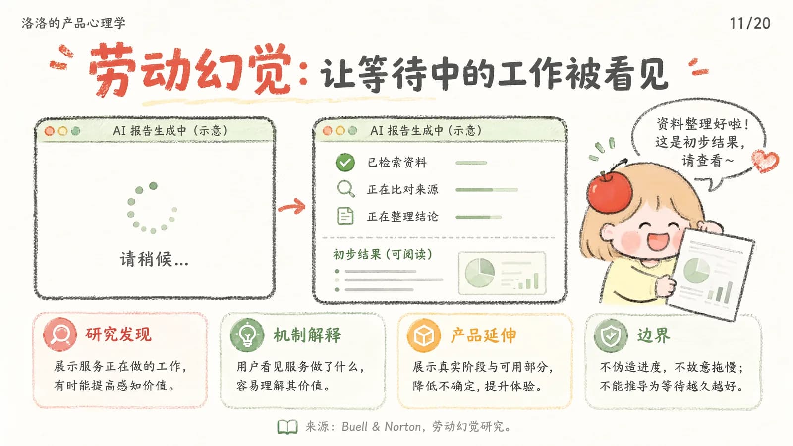 劳动幻觉：左边是只显示"请稍候"的转圈加载（示意），右边是显示"已检索资料、正在比对来源、正在整理结论"并给出初步结果的界面（示意）