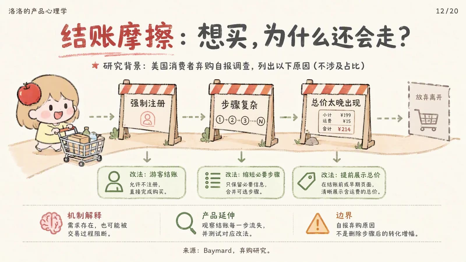结账摩擦：购物车推到一半，被强制注册、步骤复杂、总价太晚出现三道路障挡住，最后放弃离开；对应的改法是游客结账、缩短必要步骤、提前展示总价