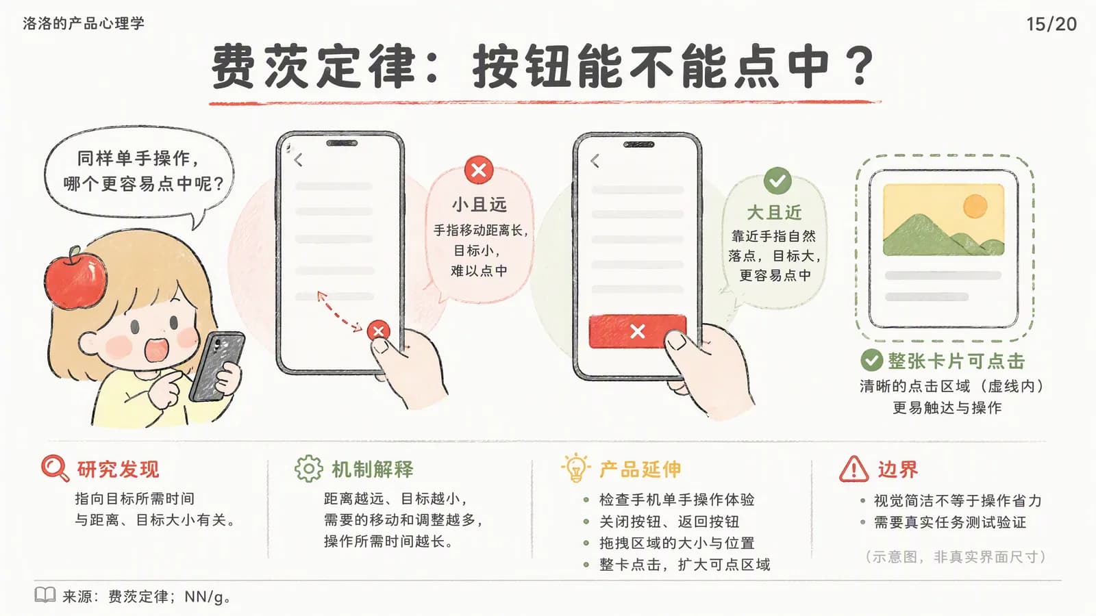 费茨定律：同样单手操作，左边手机的关闭按钮又小又远，拇指要跨半个屏幕很难点中；右边的按钮大且靠近拇指自然落点，容易点中；右侧是整张卡片都可点击的做法（示意图，非真实界面尺寸）