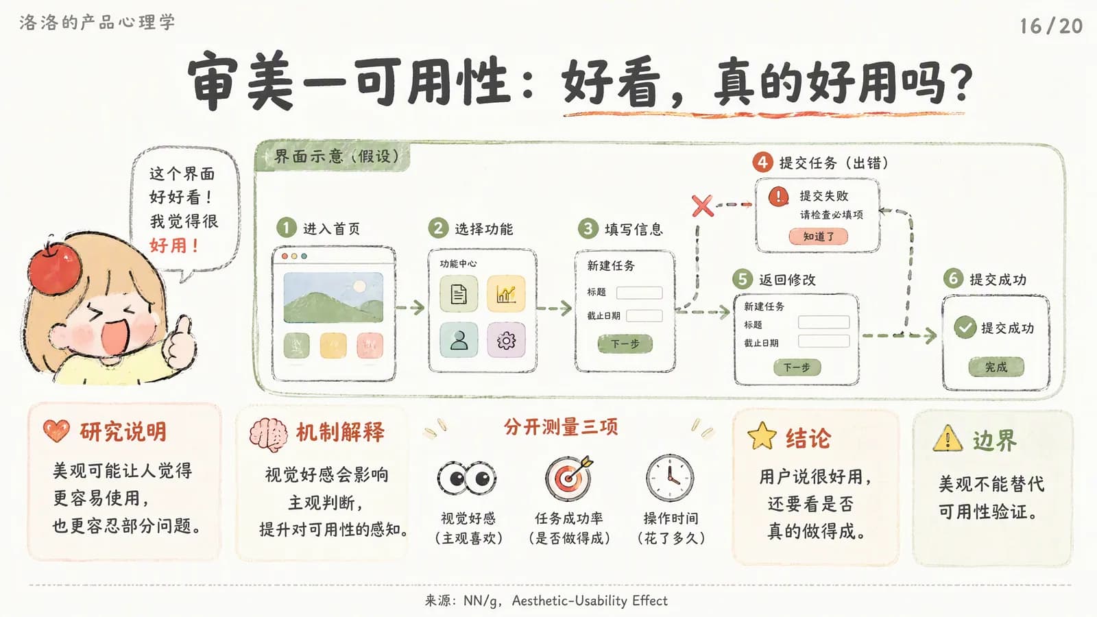 审美—可用性效应信息图：一个假设的界面流程从进入首页、选择功能、填写信息，到提交失败需要返回修改才能成功；下方是研究说明、机制解释、分开测量视觉好感与任务成功率与操作时间、结论与边界