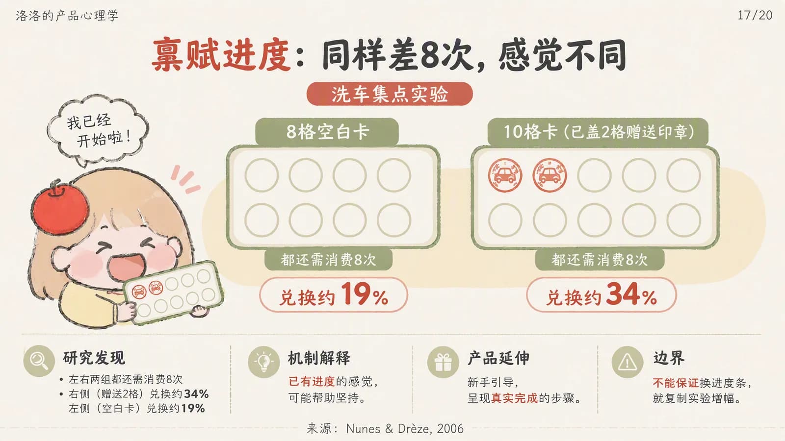 禀赋进度效应信息图：洗车集点实验中，8 格空白卡与已盖 2 格赠送印章的 10 格卡，两组都还需消费 8 次，左侧兑换约 19%，右侧兑换约 34%
