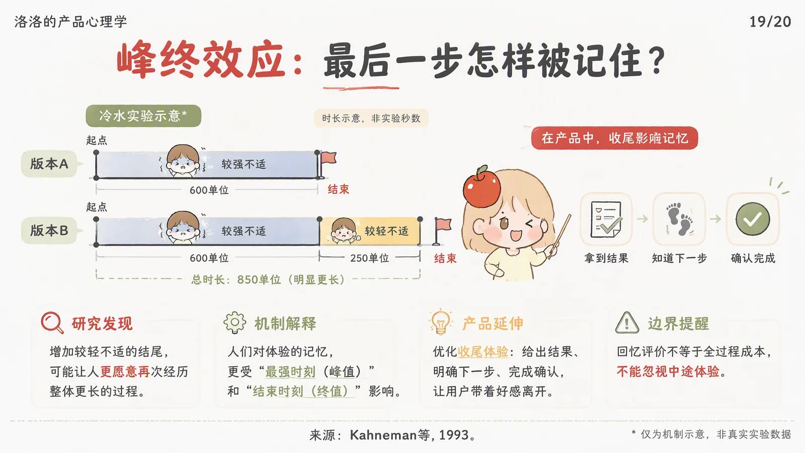 峰终效应信息图：冷水实验示意，版本 A 是 600 单位的较强不适，版本 B 是 600 单位较强不适加 250 单位较轻不适、总时长 850 单位明显更长；右侧是产品收尾三步：拿到结果、知道下一步、确认完成