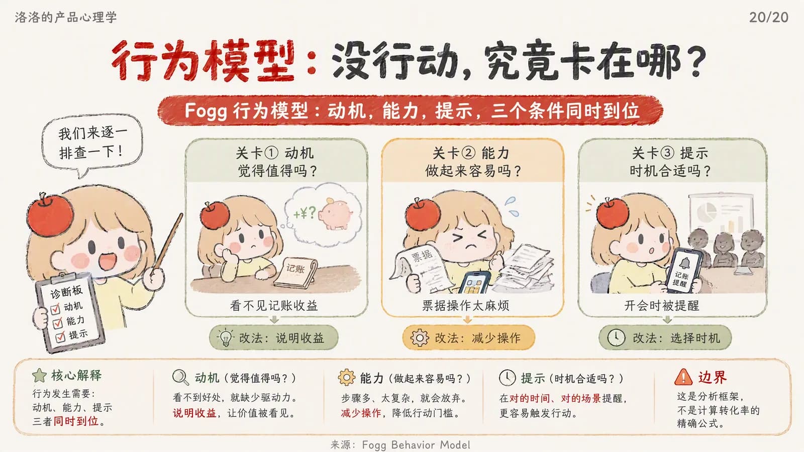 Fogg 行为模型信息图：动机、能力、提示三个关卡，分别对应看不见记账收益、票据操作太麻烦、开会时被提醒，改法是说明收益、减少操作、选择时机