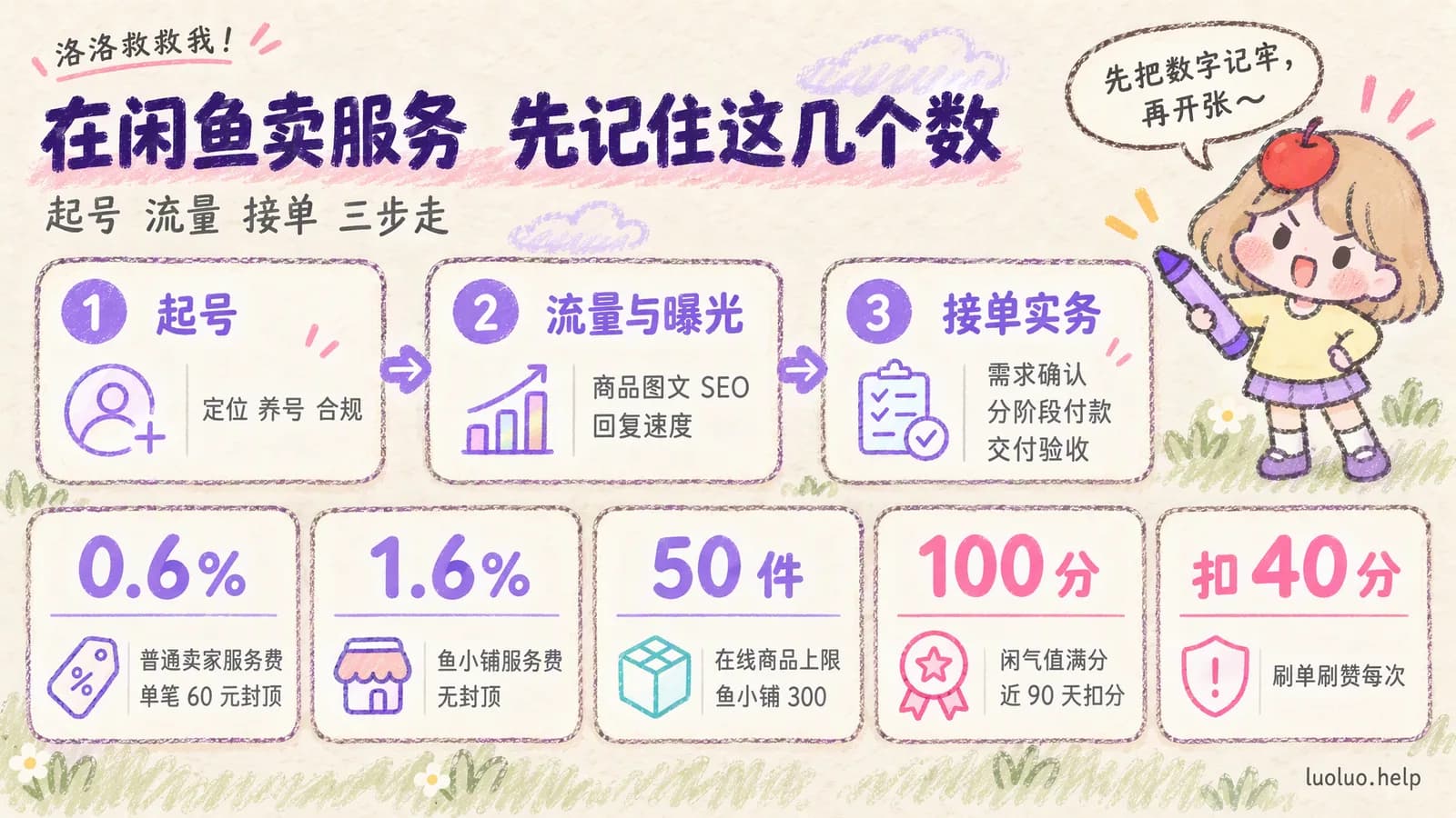闲鱼卖服务三步走与几个该记住的数字