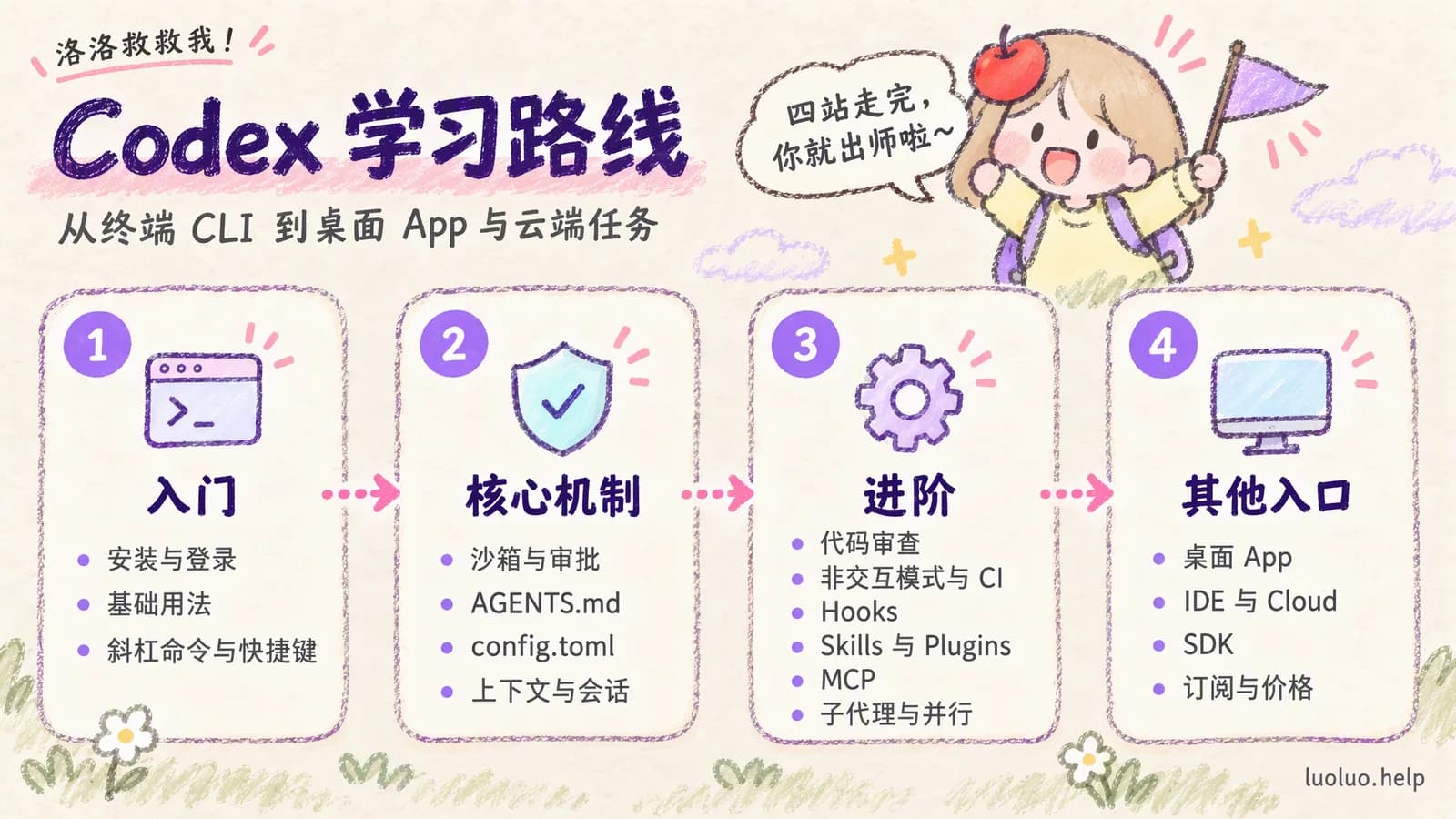 Codex 学习路线:入门、核心机制、进阶、其他入口
