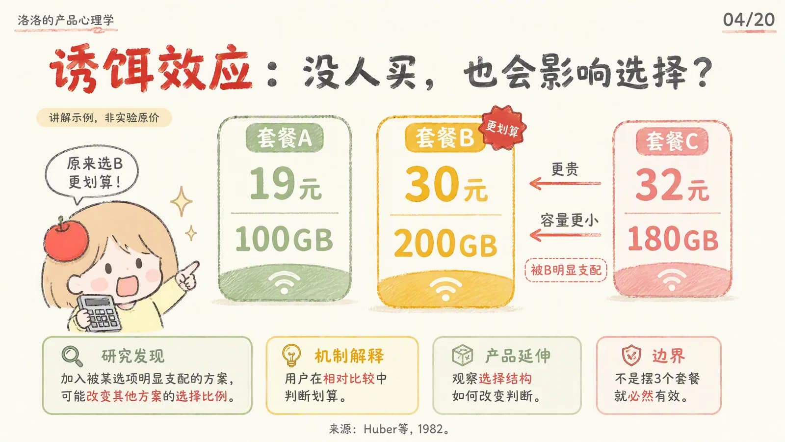 诱饵效应信息图:套餐 A 19 元 100GB、套餐 B 30 元 200GB、套餐 C 32 元 180GB,C 比 B 更贵且容量更小,被 B 明显支配
