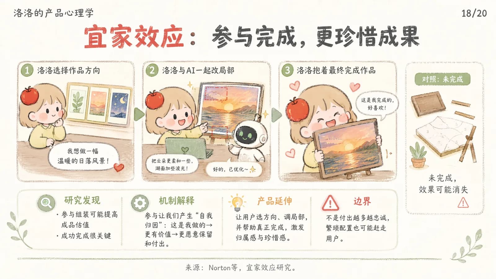 宜家效应信息图:洛洛选择作品方向、与 AI 一起修改局部、最后抱着完成的作品说这是我完成的;右侧对照是一堆没装完的家具零件,标注未完成效果可能消失